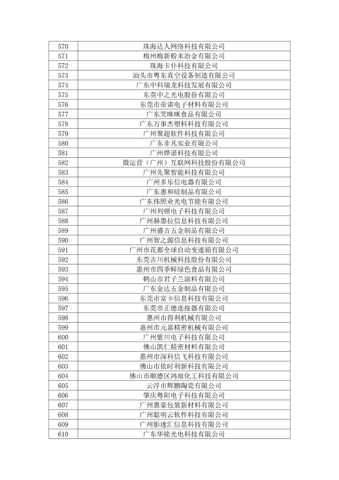 廣東省2019年第一二三批擬認(rèn)定高新技術(shù)企業(yè)名單