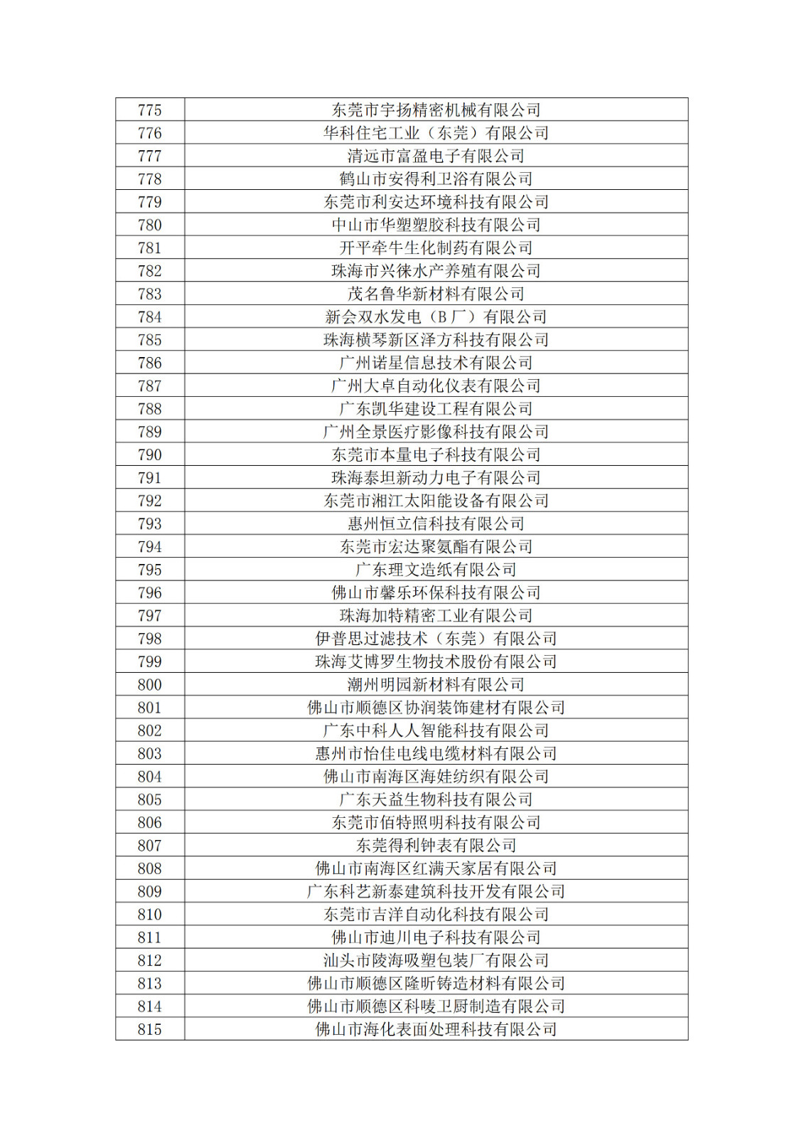 廣東省2019年第一二三批擬認(rèn)定高新技術(shù)企業(yè)名單