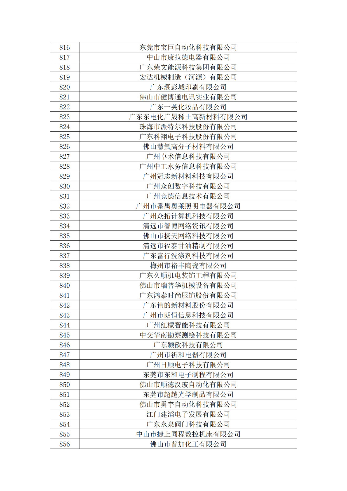 廣東省2019年第一二三批擬認(rèn)定高新技術(shù)企業(yè)名單