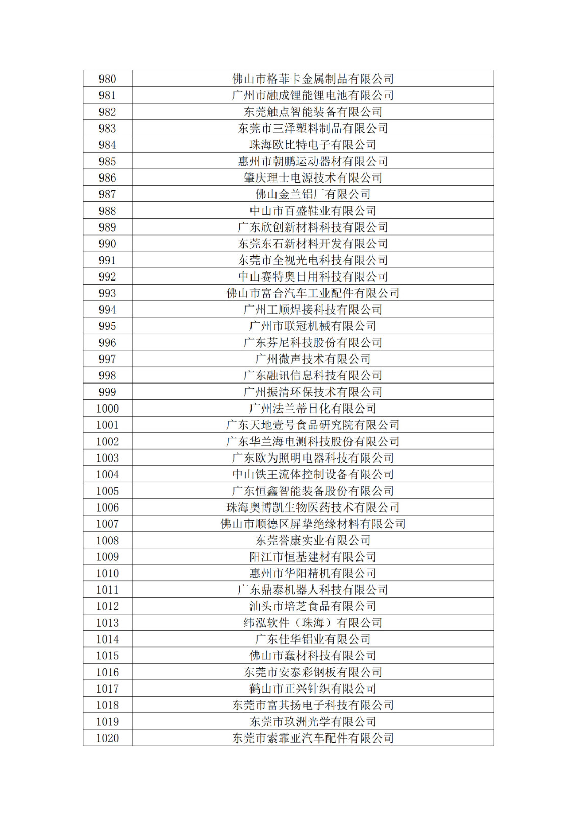 廣東省2019年第一二三批擬認(rèn)定高新技術(shù)企業(yè)名單