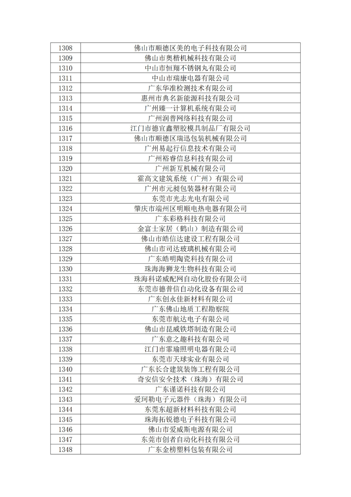 廣東省2019年第一二三批擬認(rèn)定高新技術(shù)企業(yè)名單