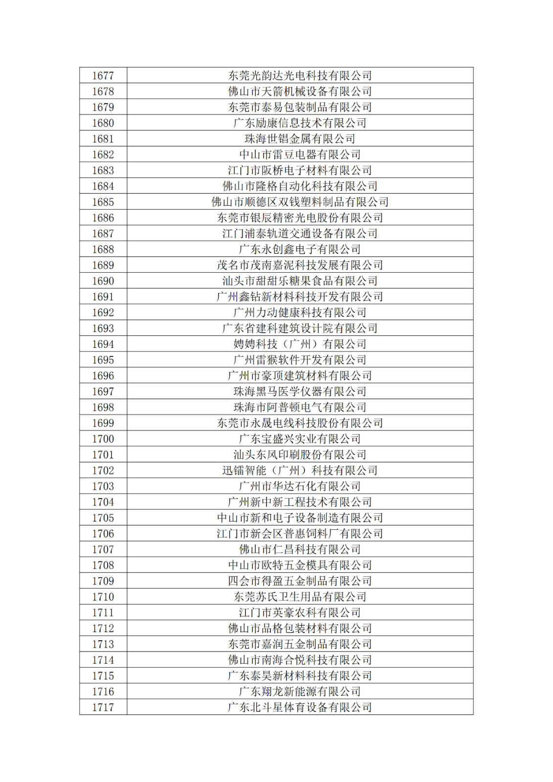 廣東省2019年第一二三批擬認(rèn)定高新技術(shù)企業(yè)名單