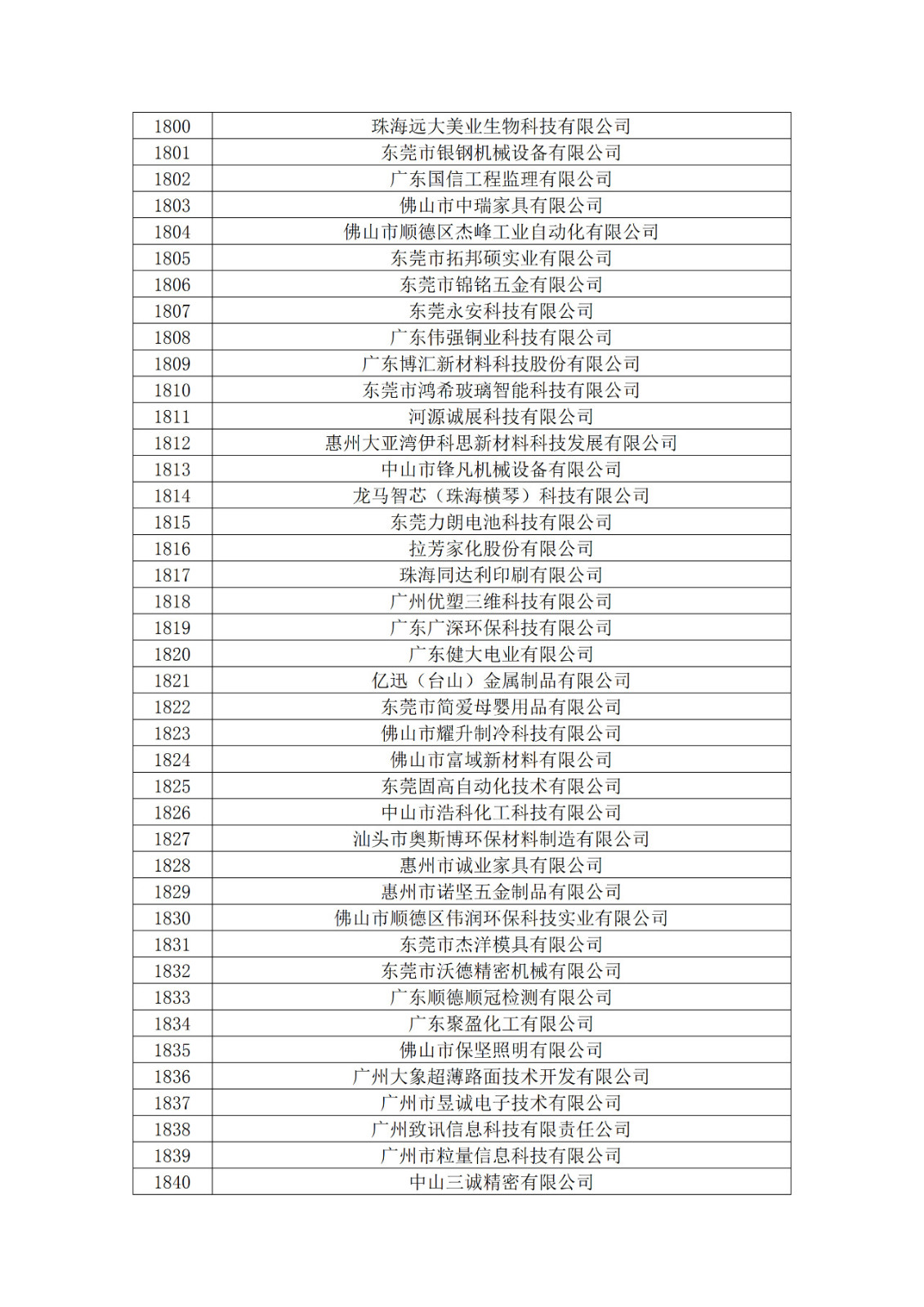 廣東省2019年第一二三批擬認(rèn)定高新技術(shù)企業(yè)名單