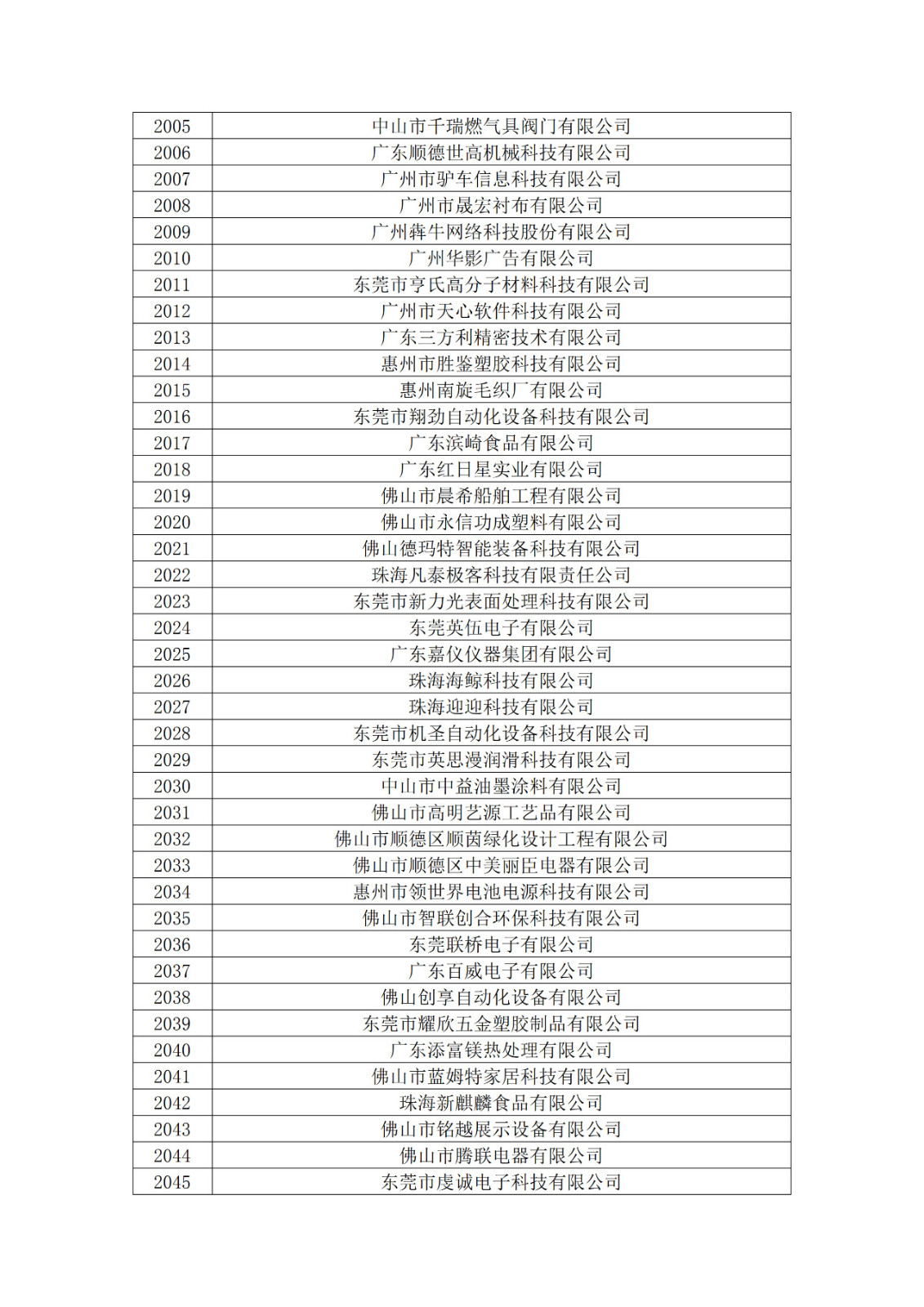 廣東省2019年第一二三批擬認(rèn)定高新技術(shù)企業(yè)名單