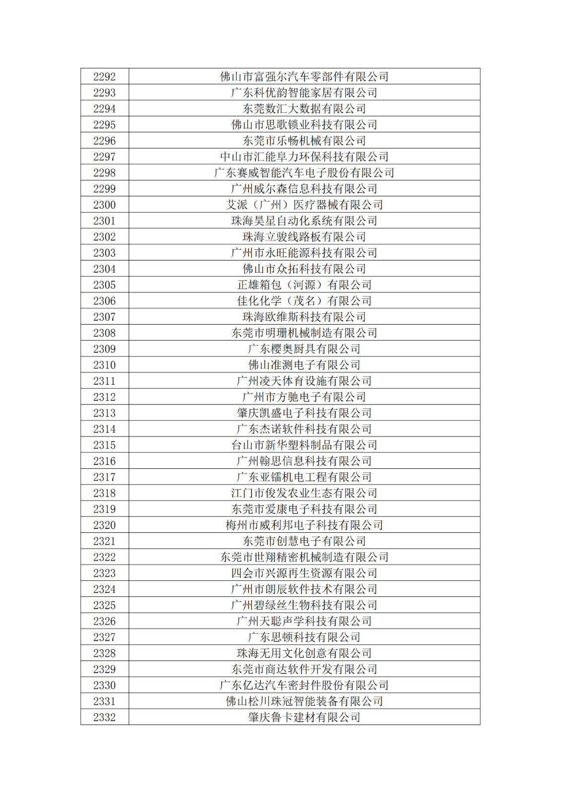 廣東省2019年第一二三批擬認(rèn)定高新技術(shù)企業(yè)名單