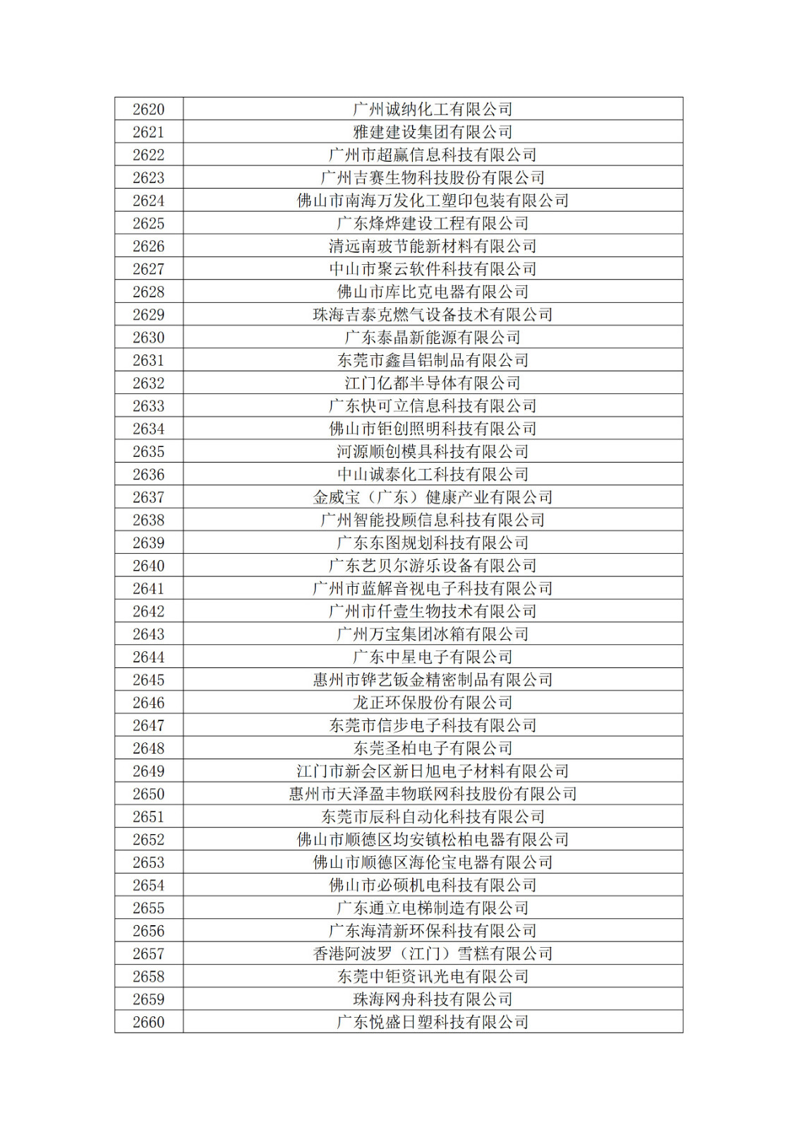 廣東省2019年第一二三批擬認(rèn)定高新技術(shù)企業(yè)名單