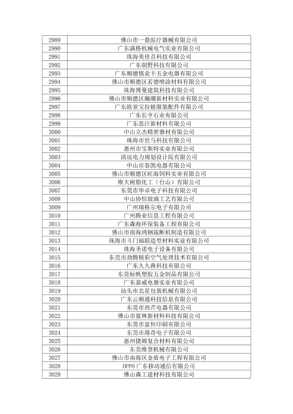 廣東省2019年第一二三批擬認(rèn)定高新技術(shù)企業(yè)名單