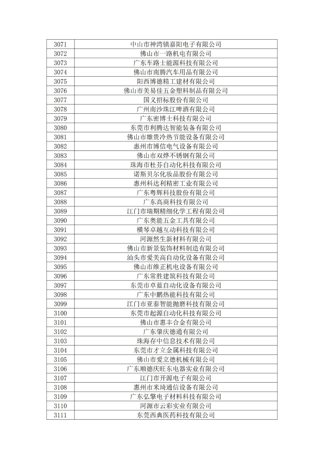 廣東省2019年第一二三批擬認(rèn)定高新技術(shù)企業(yè)名單