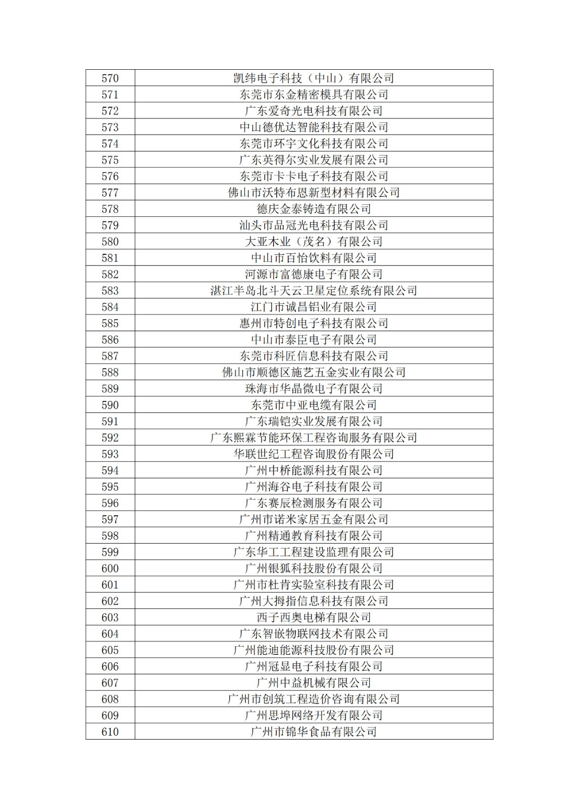 廣東省2019年第一二三批擬認(rèn)定高新技術(shù)企業(yè)名單