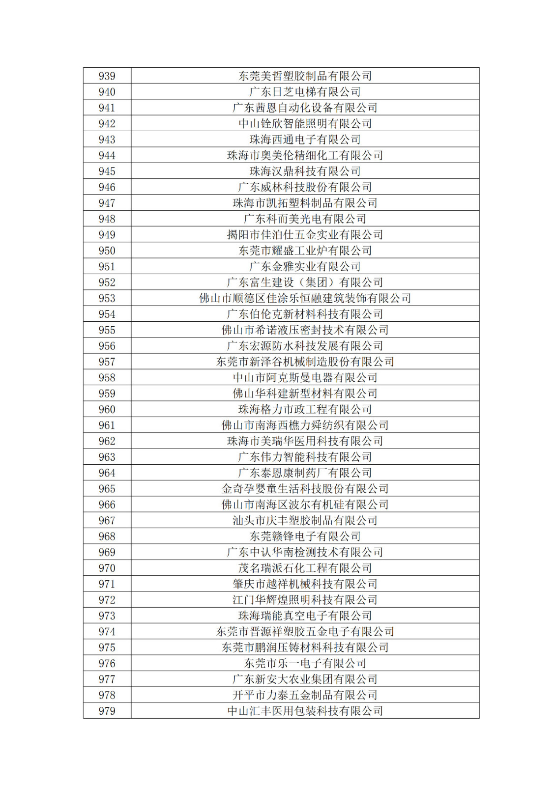 廣東省2019年第一二三批擬認(rèn)定高新技術(shù)企業(yè)名單