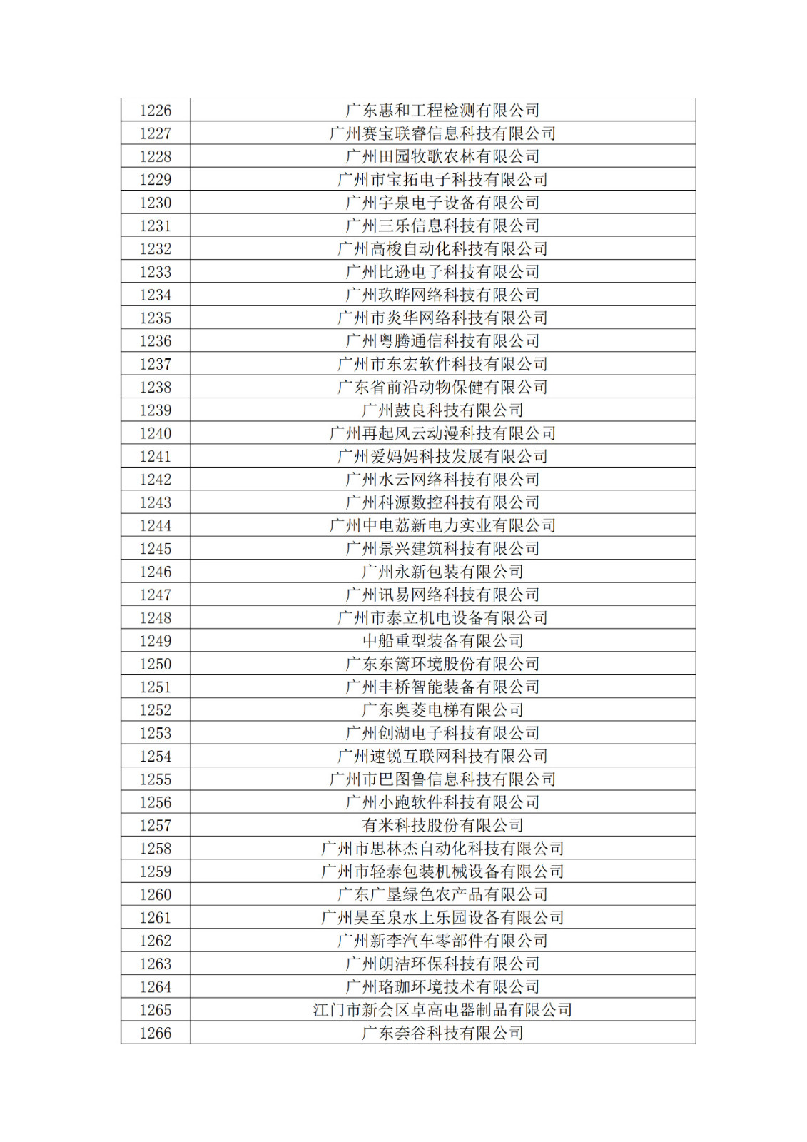 廣東省2019年第一二三批擬認(rèn)定高新技術(shù)企業(yè)名單