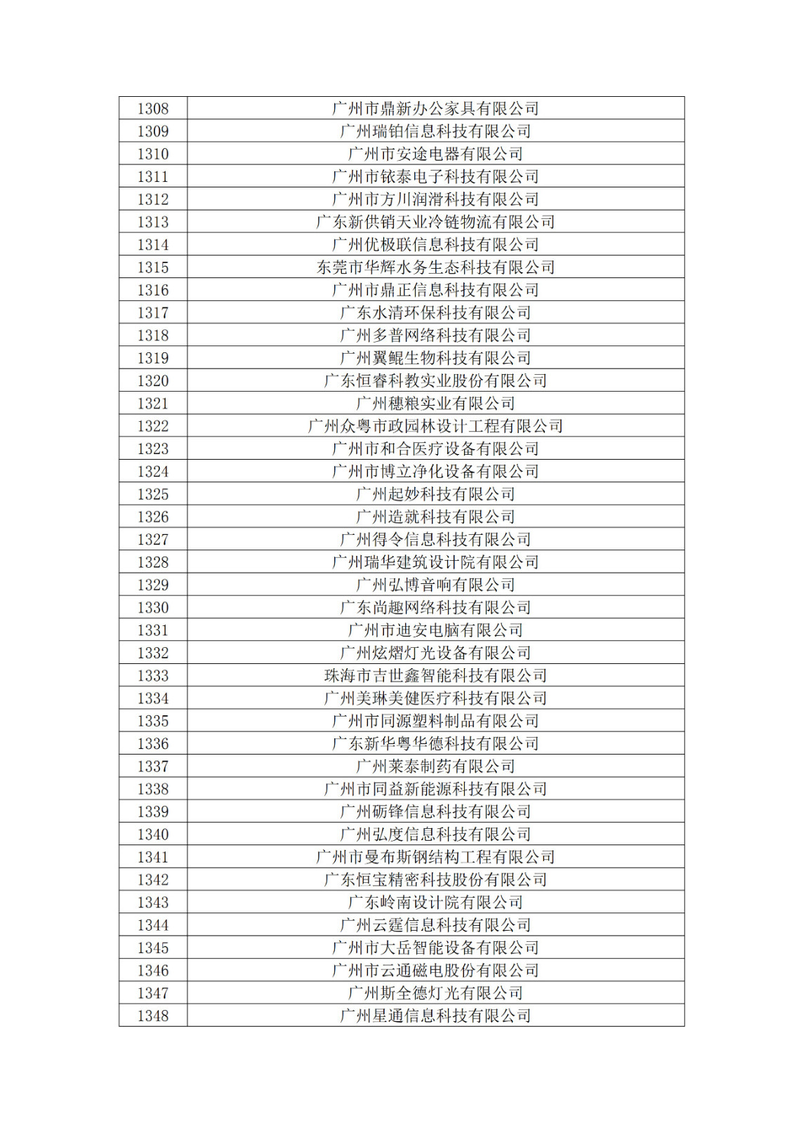 廣東省2019年第一二三批擬認(rèn)定高新技術(shù)企業(yè)名單