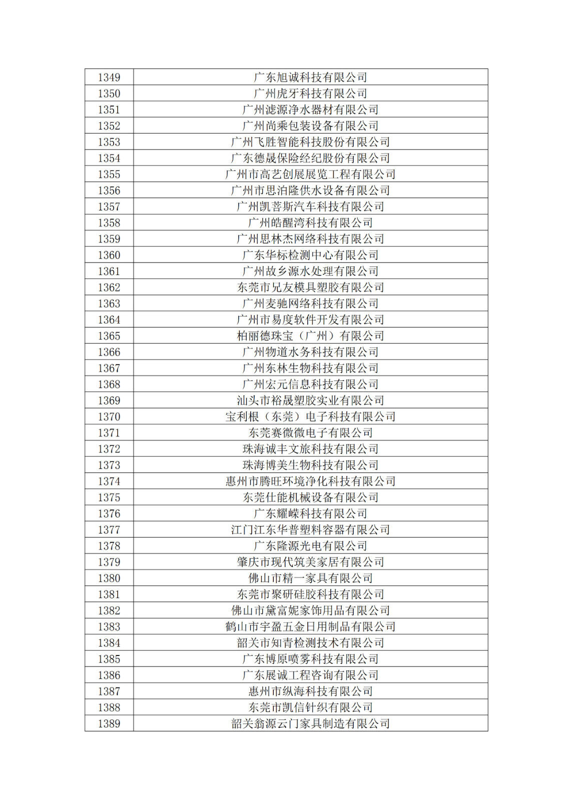 廣東省2019年第一二三批擬認(rèn)定高新技術(shù)企業(yè)名單