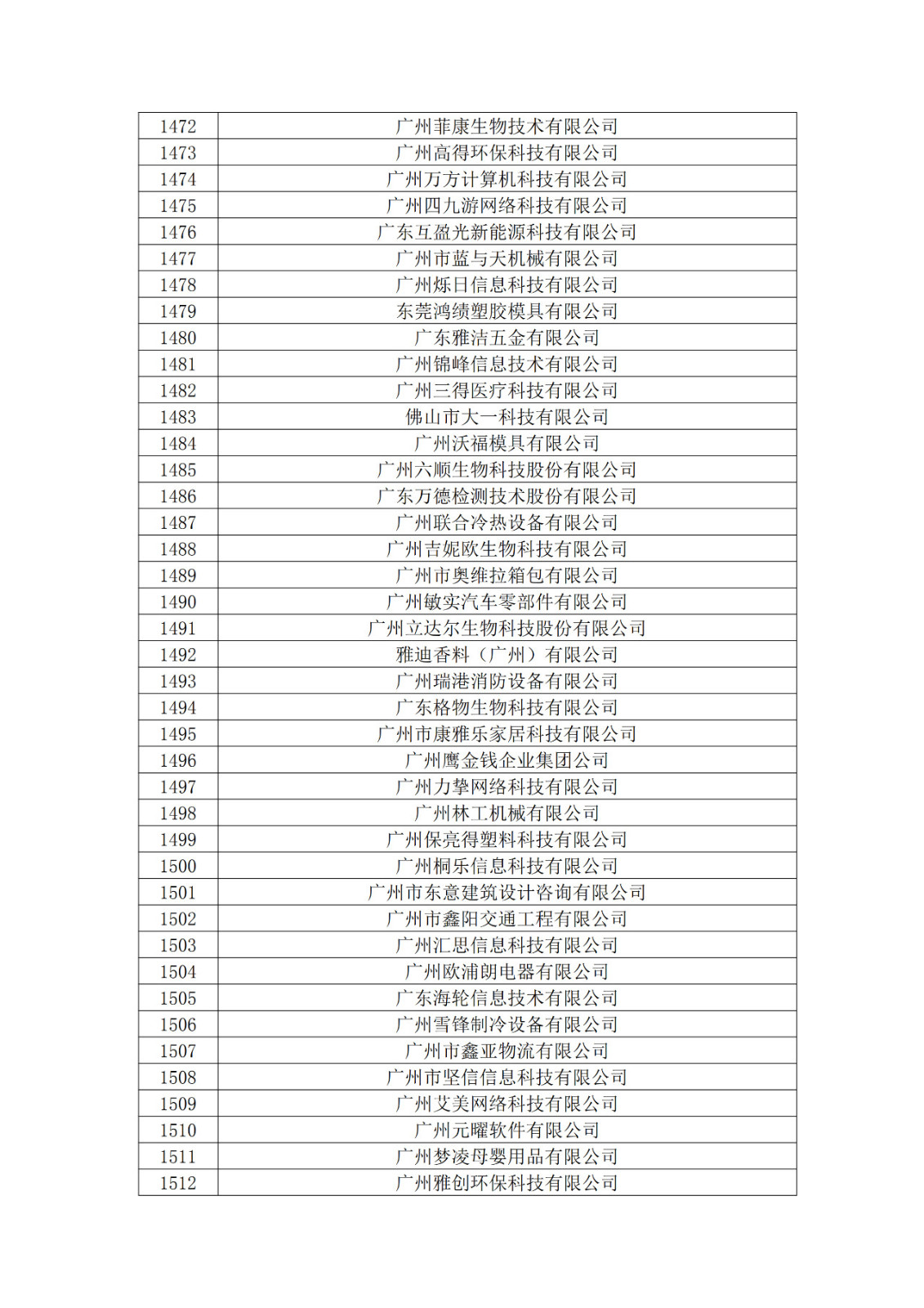 廣東省2019年第一二三批擬認(rèn)定高新技術(shù)企業(yè)名單