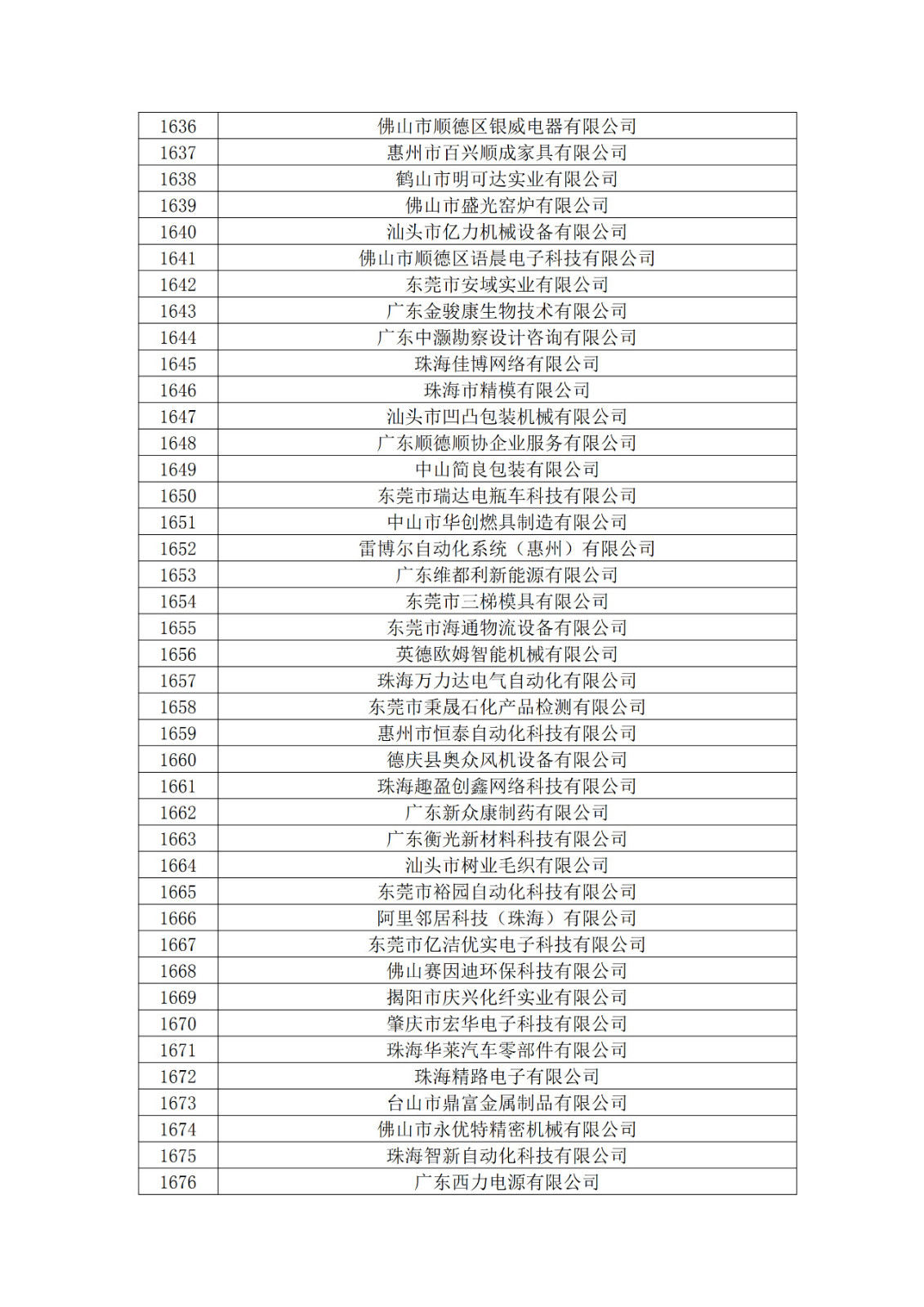 廣東省2019年第一二三批擬認(rèn)定高新技術(shù)企業(yè)名單