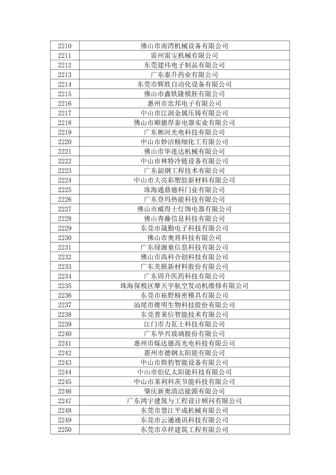 廣東省2019年第一二三批擬認(rèn)定高新技術(shù)企業(yè)名單