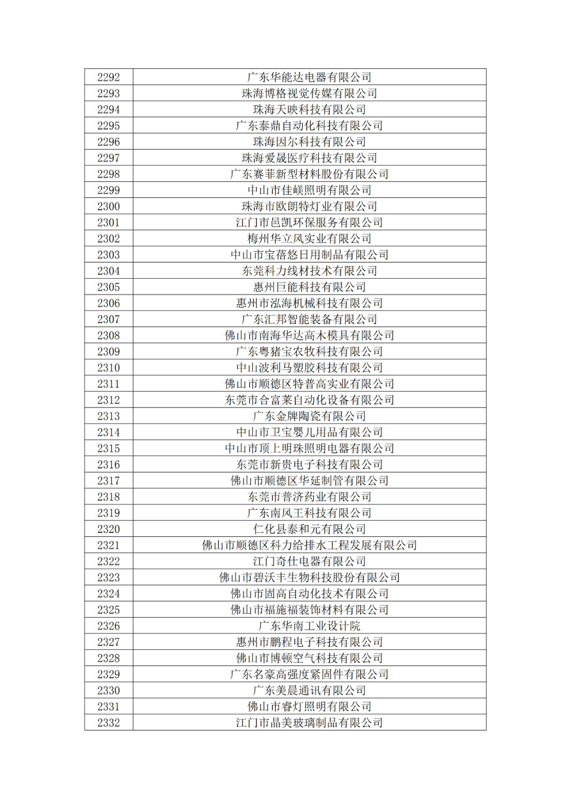 廣東省2019年第一二三批擬認(rèn)定高新技術(shù)企業(yè)名單