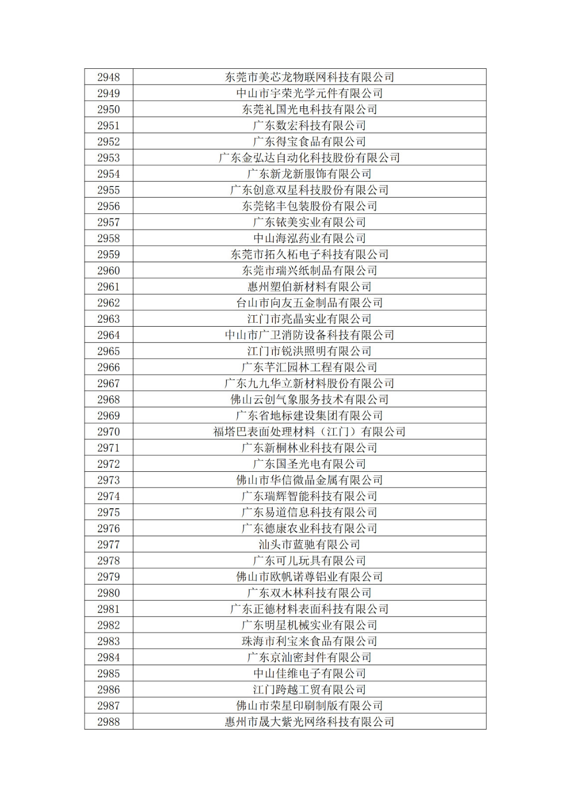 廣東省2019年第一二三批擬認(rèn)定高新技術(shù)企業(yè)名單