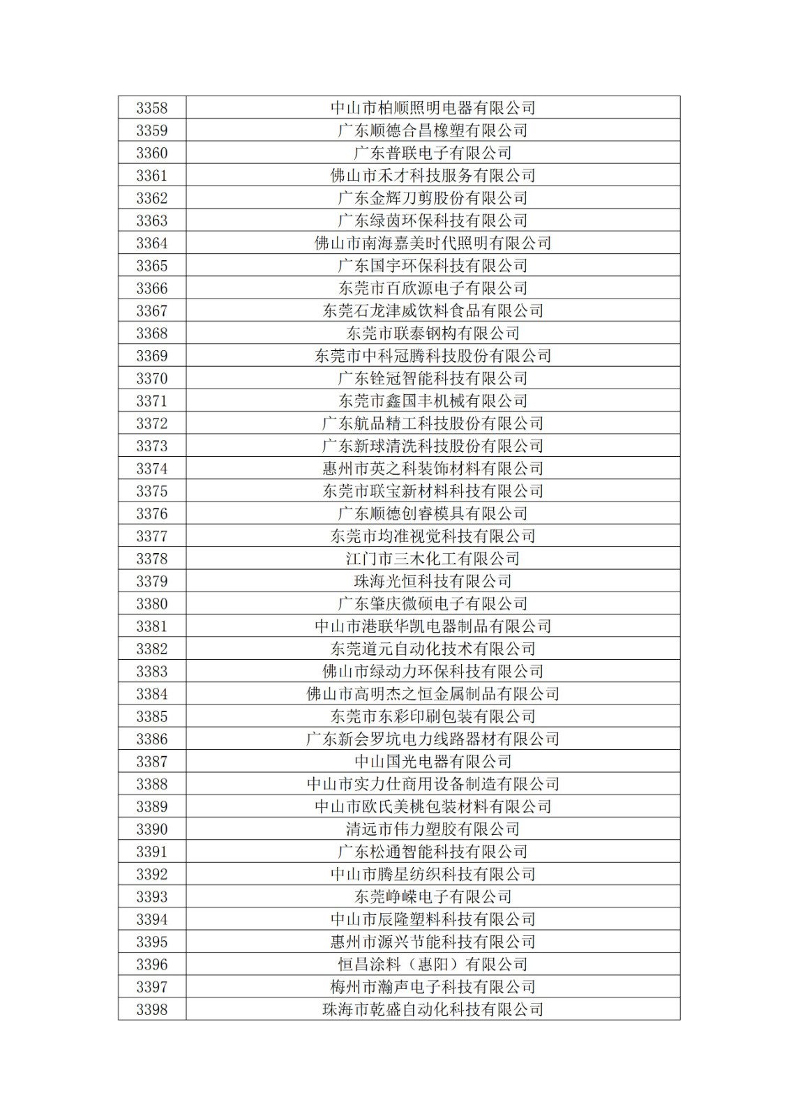 廣東省2019年第一二三批擬認(rèn)定高新技術(shù)企業(yè)名單