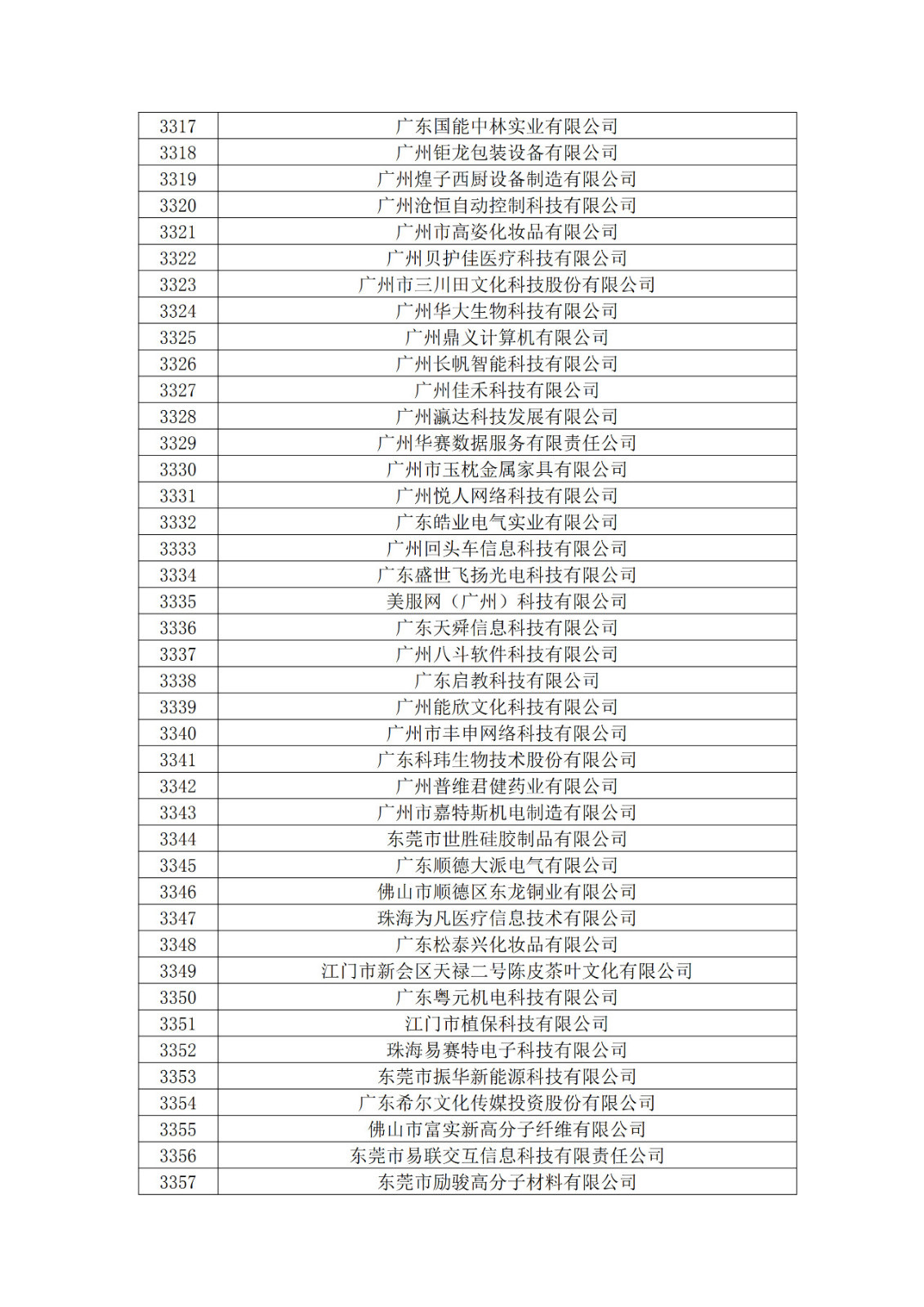 廣東省2019年第一二三批擬認(rèn)定高新技術(shù)企業(yè)名單