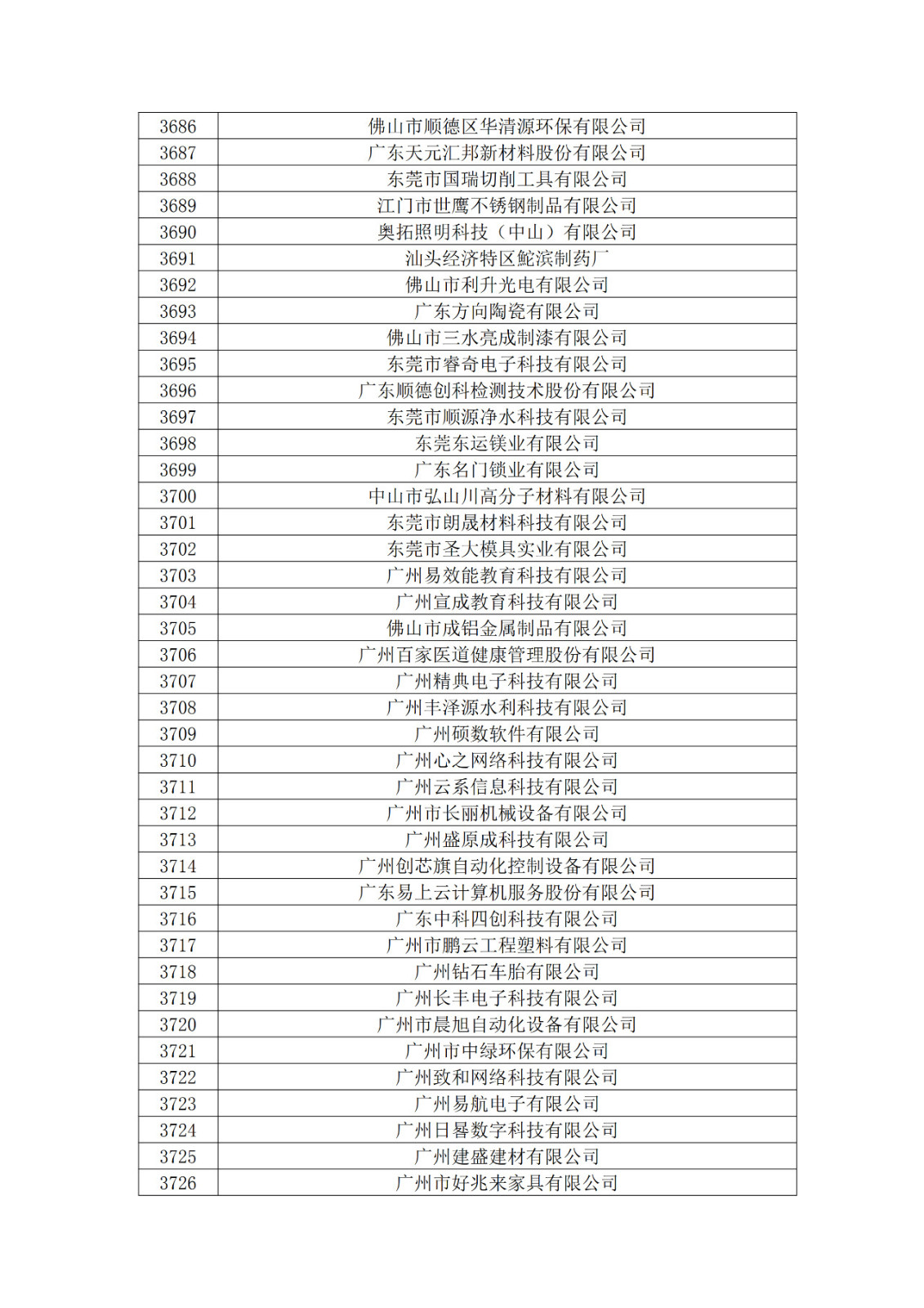 廣東省2019年第一二三批擬認(rèn)定高新技術(shù)企業(yè)名單