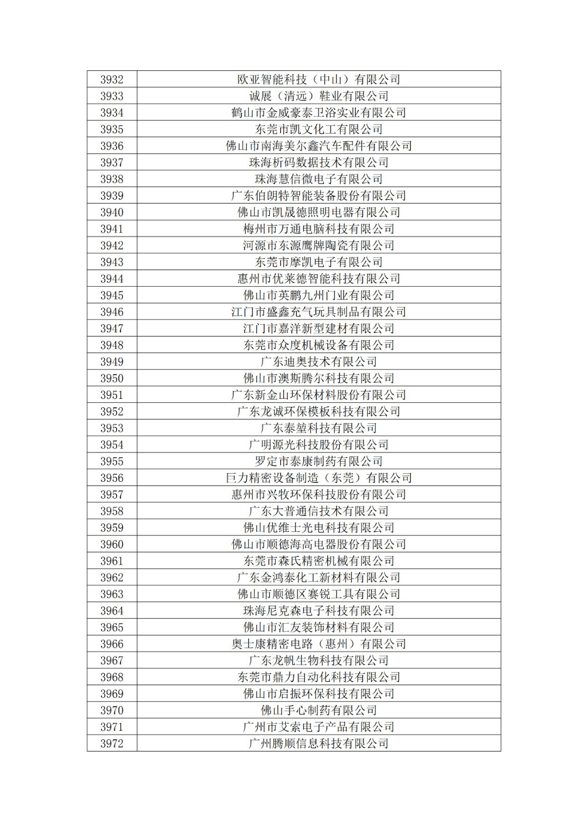 廣東省2019年第一二三批擬認(rèn)定高新技術(shù)企業(yè)名單