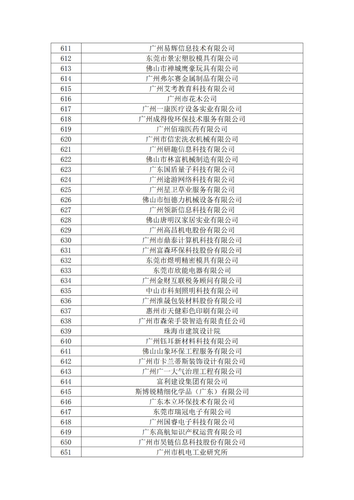 廣東省2019年第一二三批擬認(rèn)定高新技術(shù)企業(yè)名單