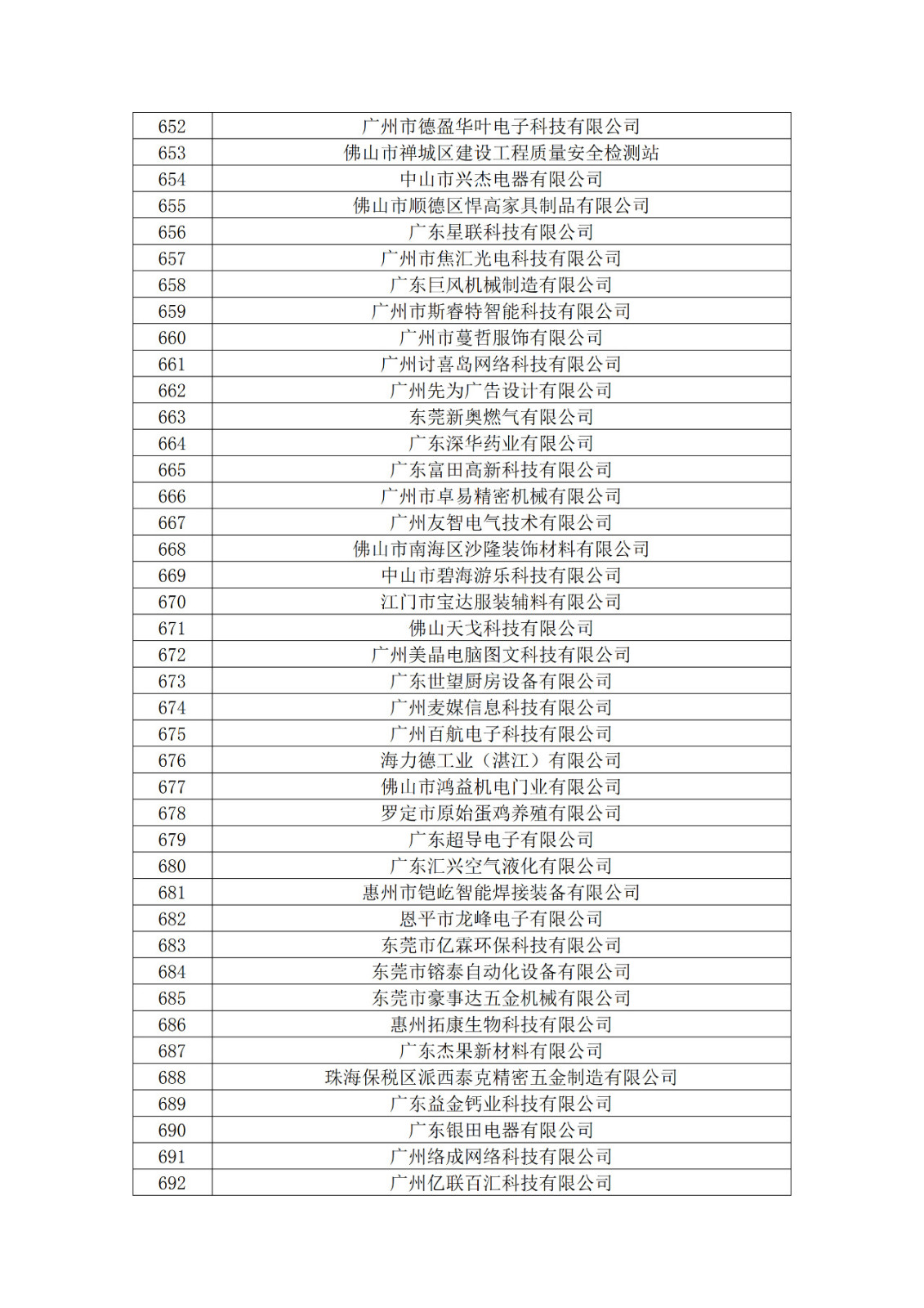 廣東省2019年第一二三批擬認(rèn)定高新技術(shù)企業(yè)名單