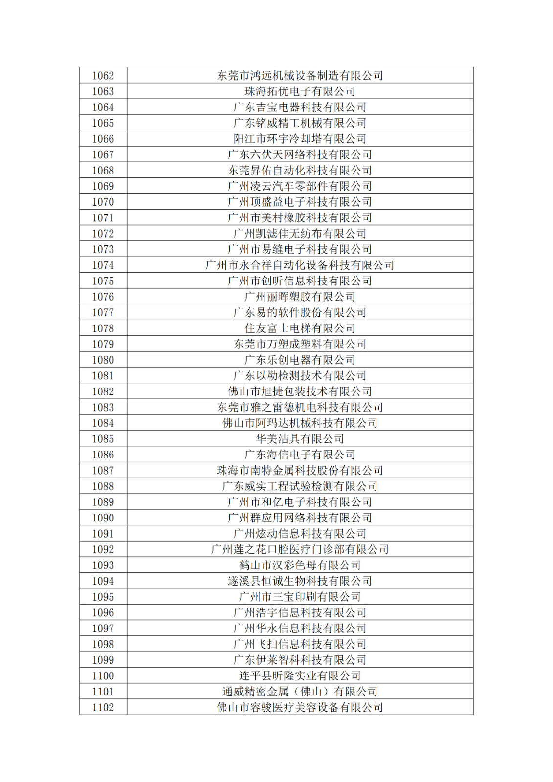 廣東省2019年第一二三批擬認(rèn)定高新技術(shù)企業(yè)名單