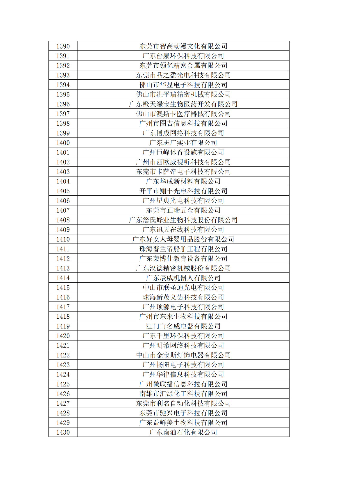 廣東省2019年第一二三批擬認(rèn)定高新技術(shù)企業(yè)名單