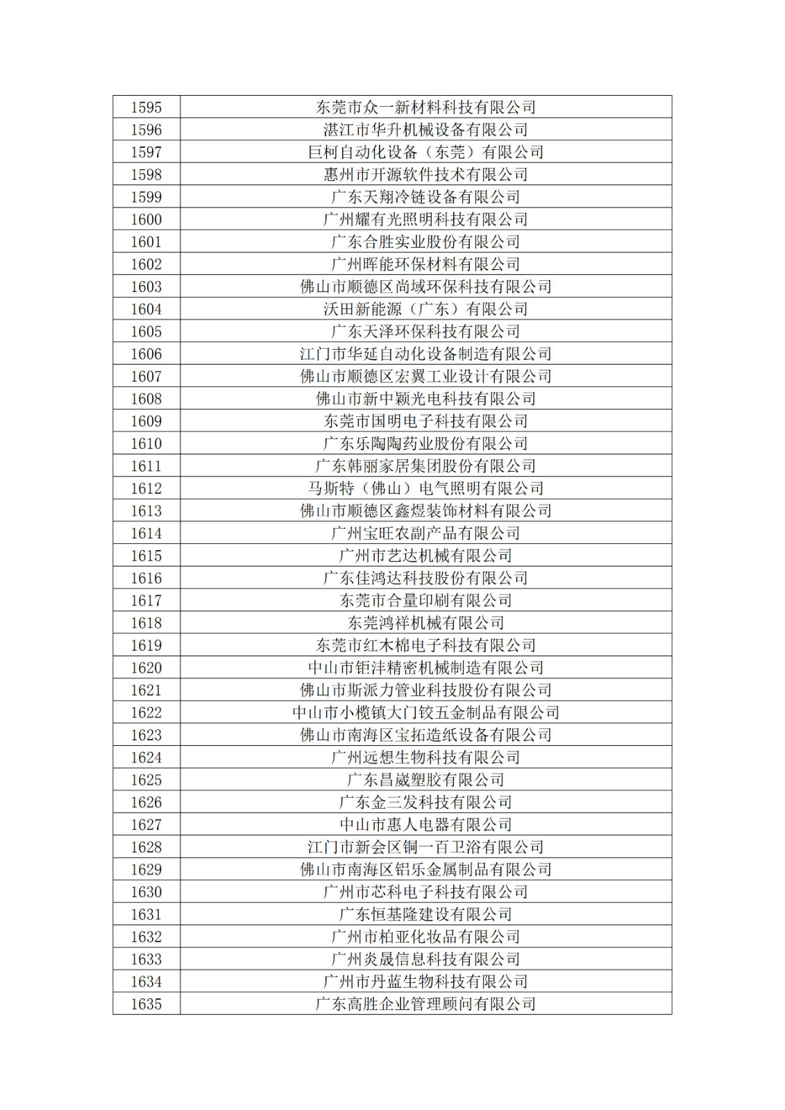 廣東省2019年第一二三批擬認(rèn)定高新技術(shù)企業(yè)名單