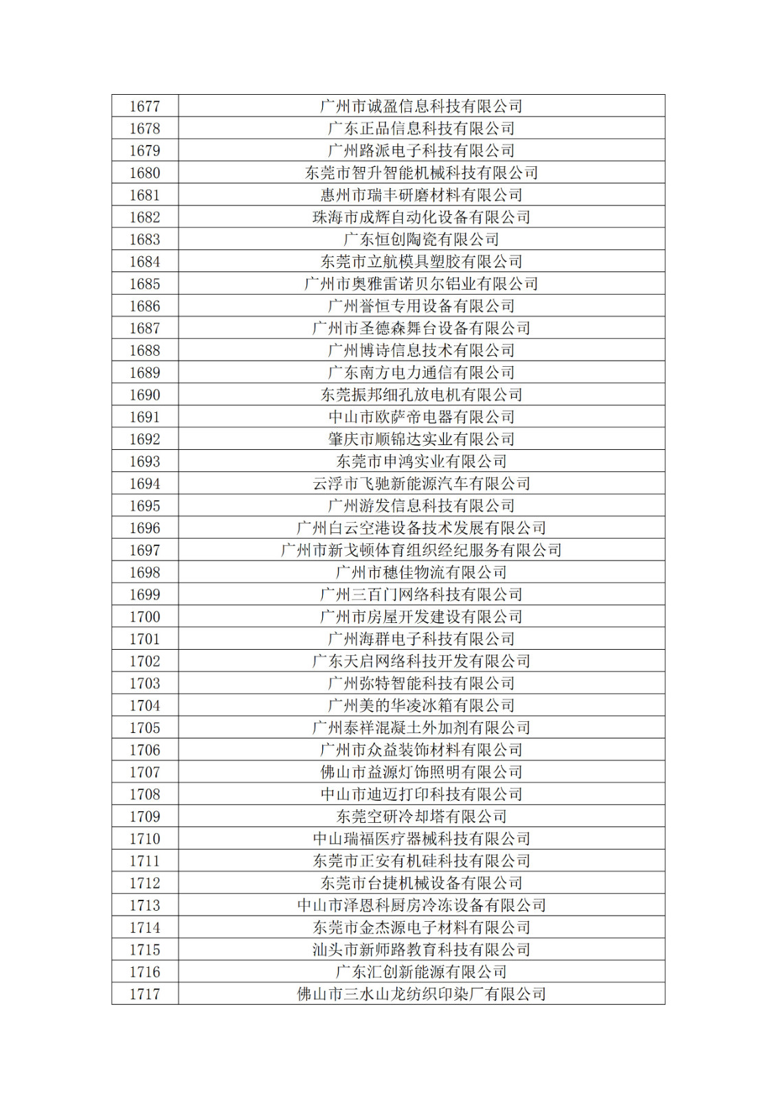 廣東省2019年第一二三批擬認(rèn)定高新技術(shù)企業(yè)名單