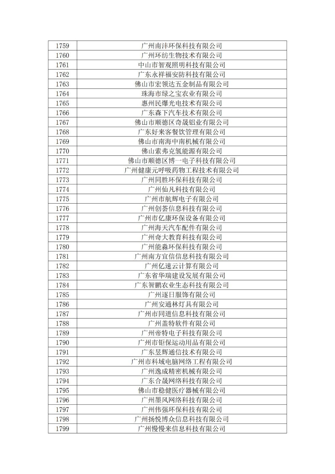 廣東省2019年第一二三批擬認(rèn)定高新技術(shù)企業(yè)名單