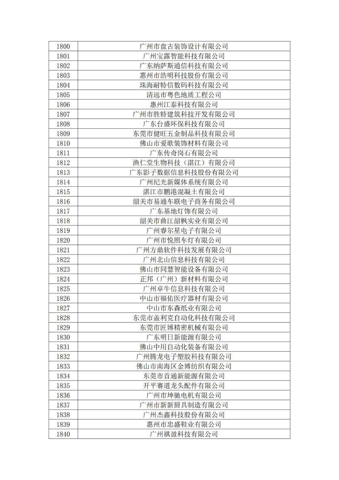 廣東省2019年第一二三批擬認(rèn)定高新技術(shù)企業(yè)名單