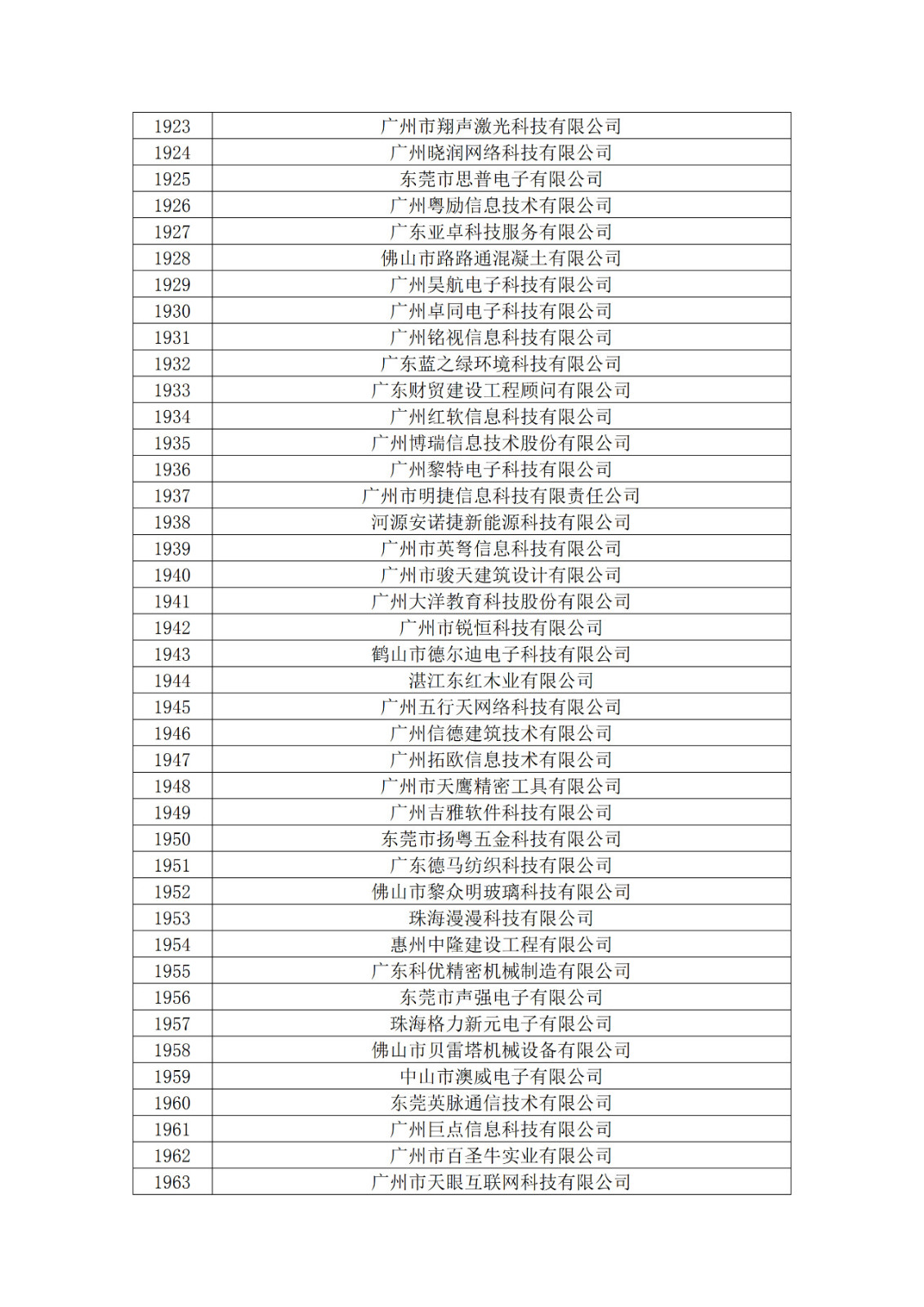 廣東省2019年第一二三批擬認(rèn)定高新技術(shù)企業(yè)名單