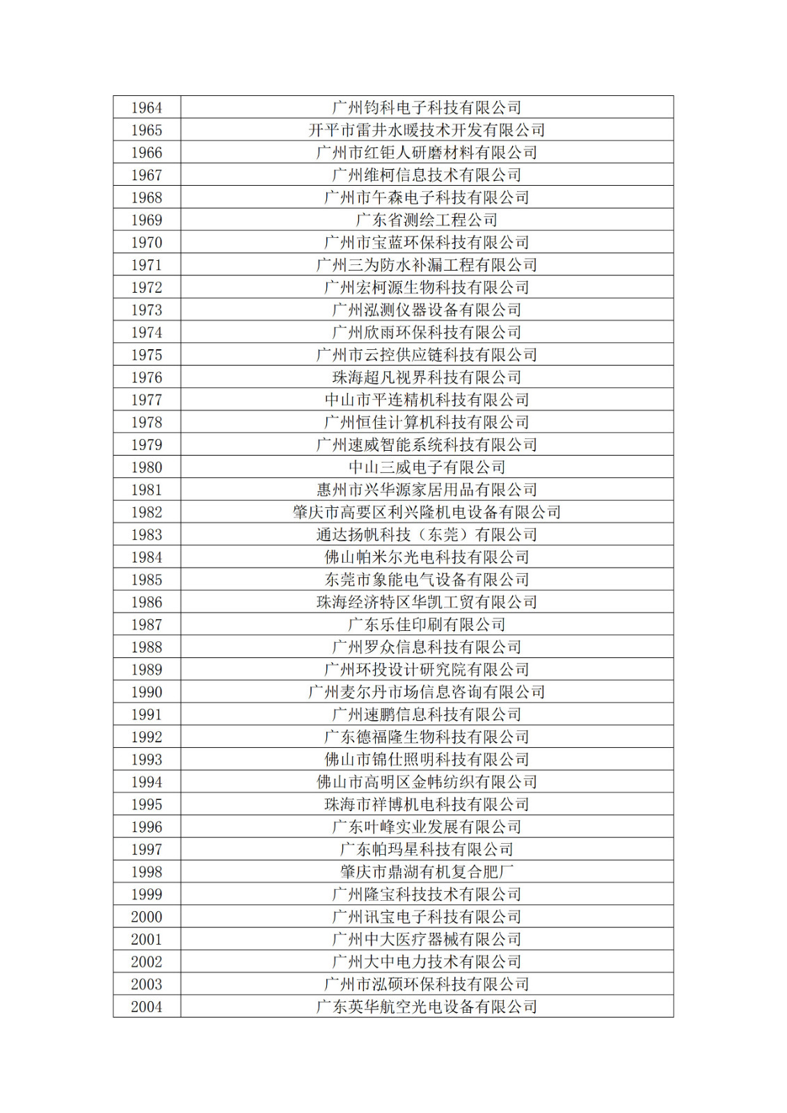 廣東省2019年第一二三批擬認(rèn)定高新技術(shù)企業(yè)名單