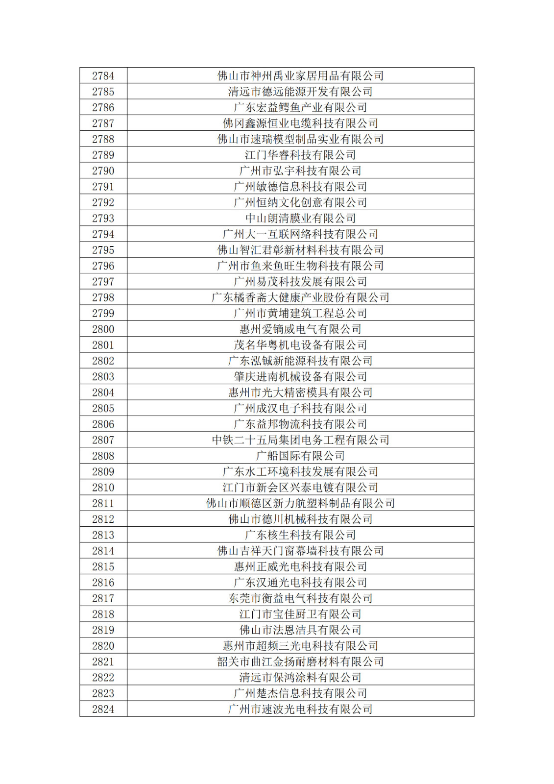 廣東省2019年第一二三批擬認(rèn)定高新技術(shù)企業(yè)名單