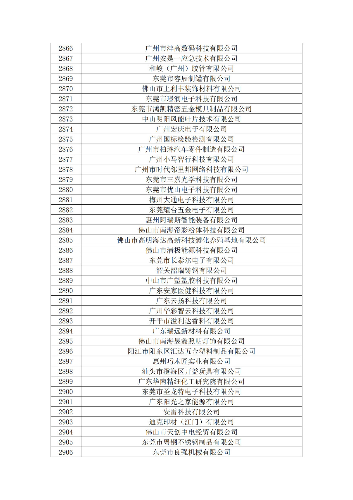 廣東省2019年第一二三批擬認(rèn)定高新技術(shù)企業(yè)名單