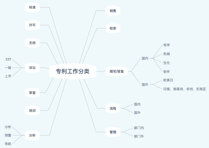 探討我國高收入專利人才現(xiàn)狀與趨勢