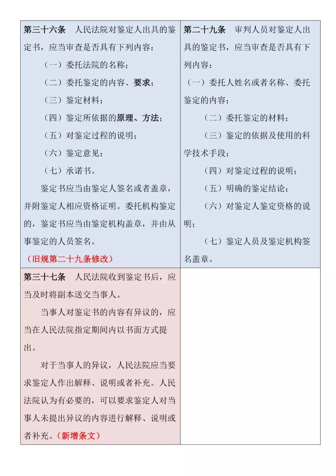 新舊對照 | 《最高人民法院關(guān)于民事訴訟證據(jù)的若干規(guī)定》