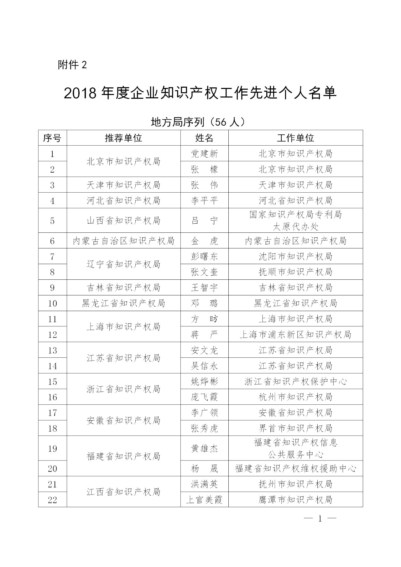 剛剛！國知局發(fā)布2018年企業(yè)知識產權工作先進集體及個人名單