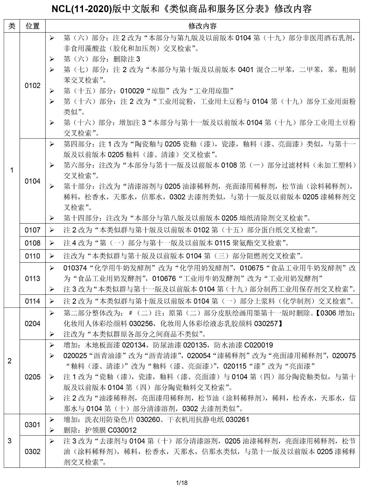 2020.1.1起！“尼斯分類第十一版2020文本”正式啟用（通知）