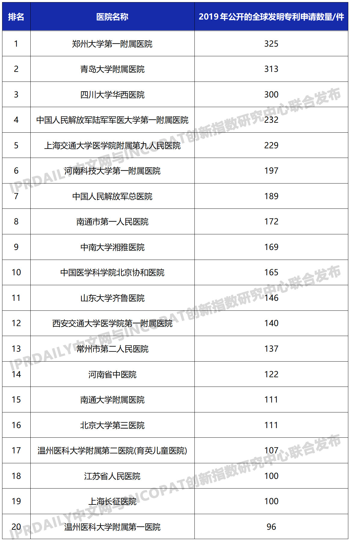 2019年中國醫(yī)院發(fā)明專利排行榜（TOP100）