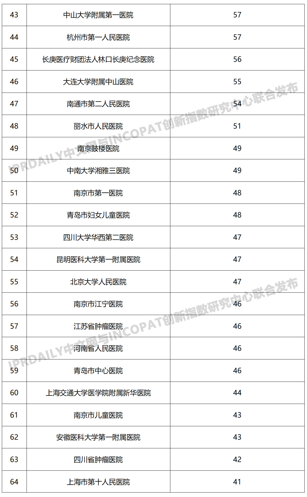 2019年中國醫(yī)院發(fā)明專利排行榜（TOP100）