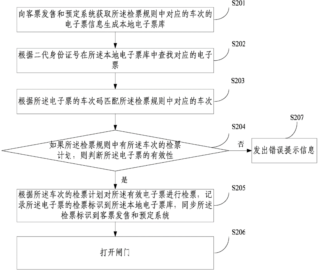 2020春運(yùn)，紙質(zhì)車票再見！電子客票都涉及哪些專利技術(shù)呢？