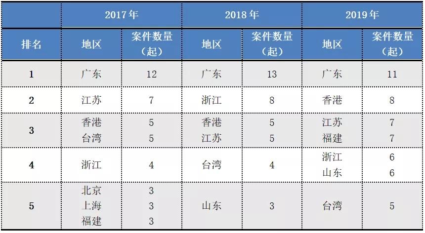 2017-2019年“337調(diào)查”涉粵案件及粵企應(yīng)對(duì)情況報(bào)告