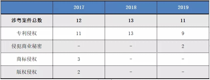 2017-2019年“337調(diào)查”涉粵案件及粵企應(yīng)對(duì)情況報(bào)告