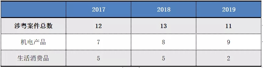 2017-2019年“337調(diào)查”涉粵案件及粵企應(yīng)對(duì)情況報(bào)告