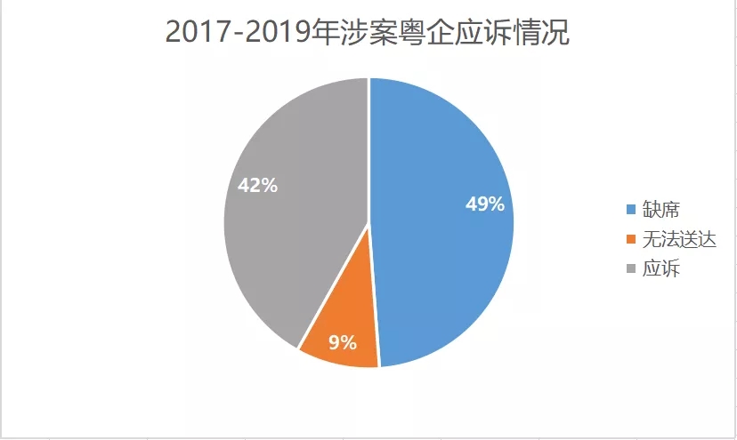 2017-2019年“337調(diào)查”涉粵案件及粵企應(yīng)對(duì)情況報(bào)告