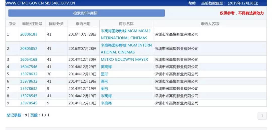 好萊塢“老字號(hào)”米高梅來(lái)華起訴，深圳這家影業(yè)公司被判賠償600萬(wàn)元！